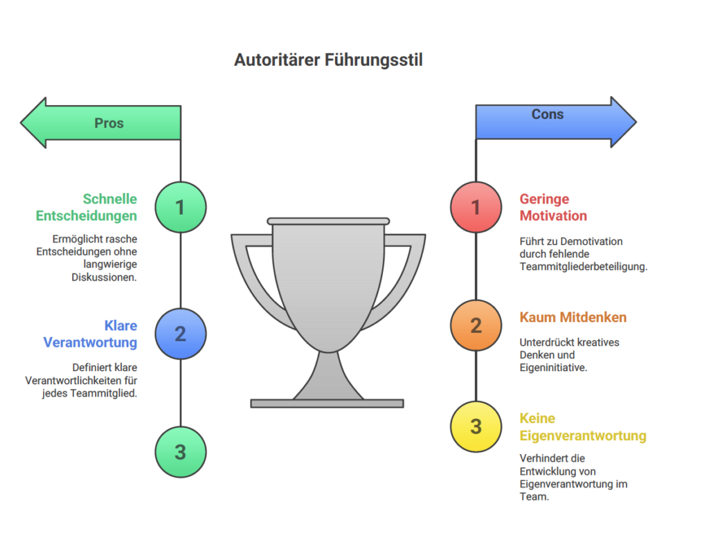 Autoritärer Führungsstil