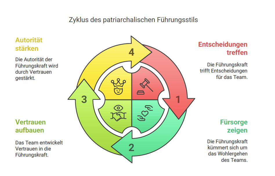 Zyklus des patriarchalischen Führungsstils