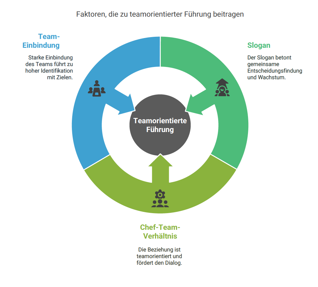 Faktoren, die zu teamorientierter Führung beitragen