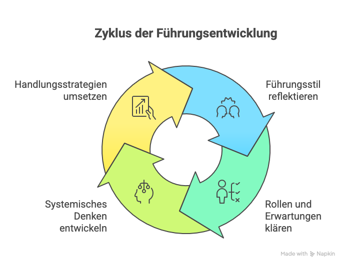 Entwicklung der Führungskraft durch Coaching, 4 Phasen