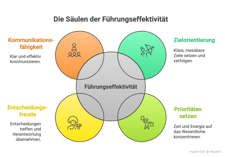 4 Erfolgsfaktoren einer effektiven Führungskraft
