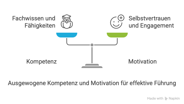 Situativer Führungsstil